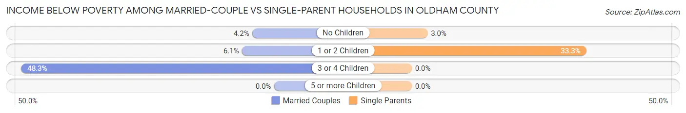 Income Below Poverty Among Married-Couple vs Single-Parent Households in Oldham County