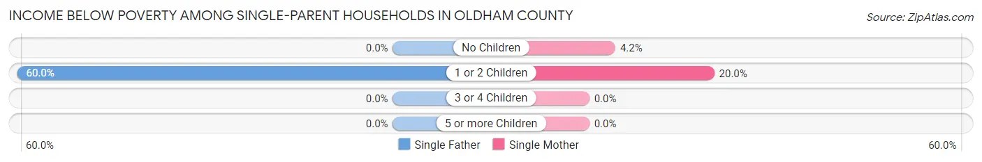 Income Below Poverty Among Single-Parent Households in Oldham County