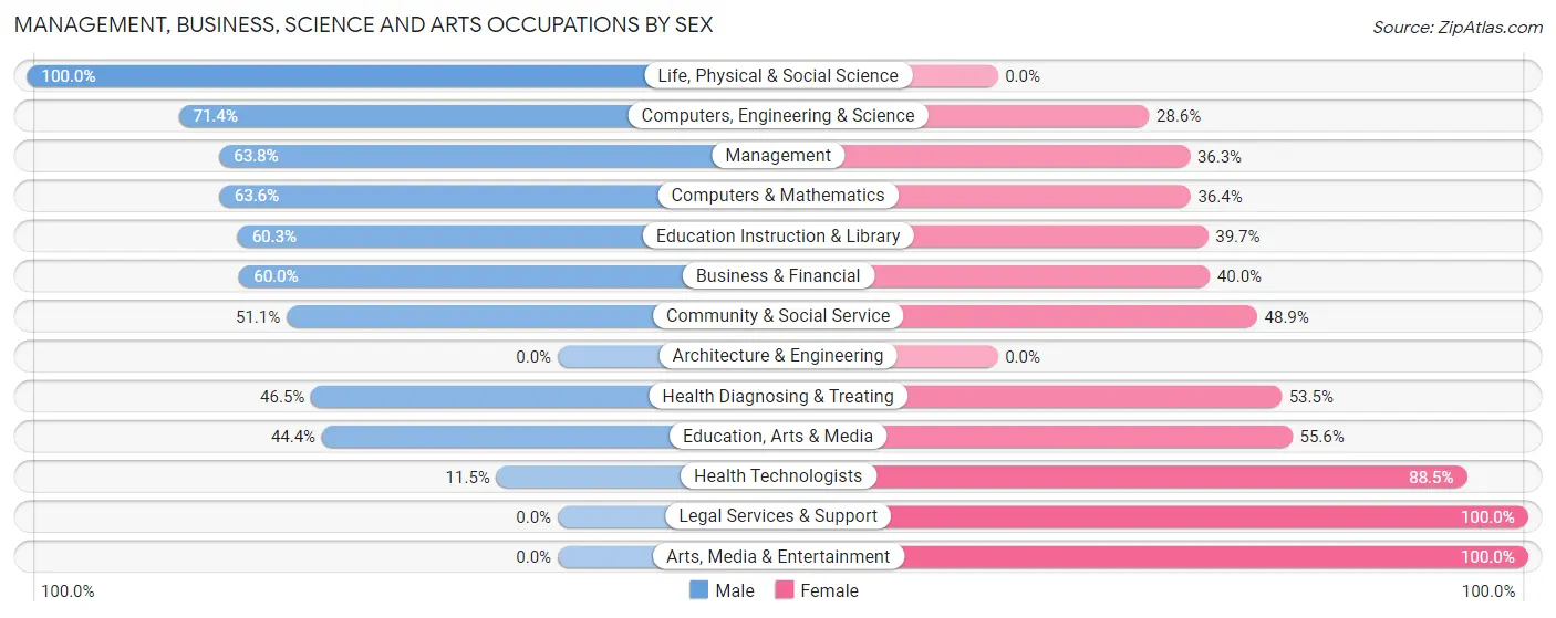 Management, Business, Science and Arts Occupations by Sex in Oldham County
