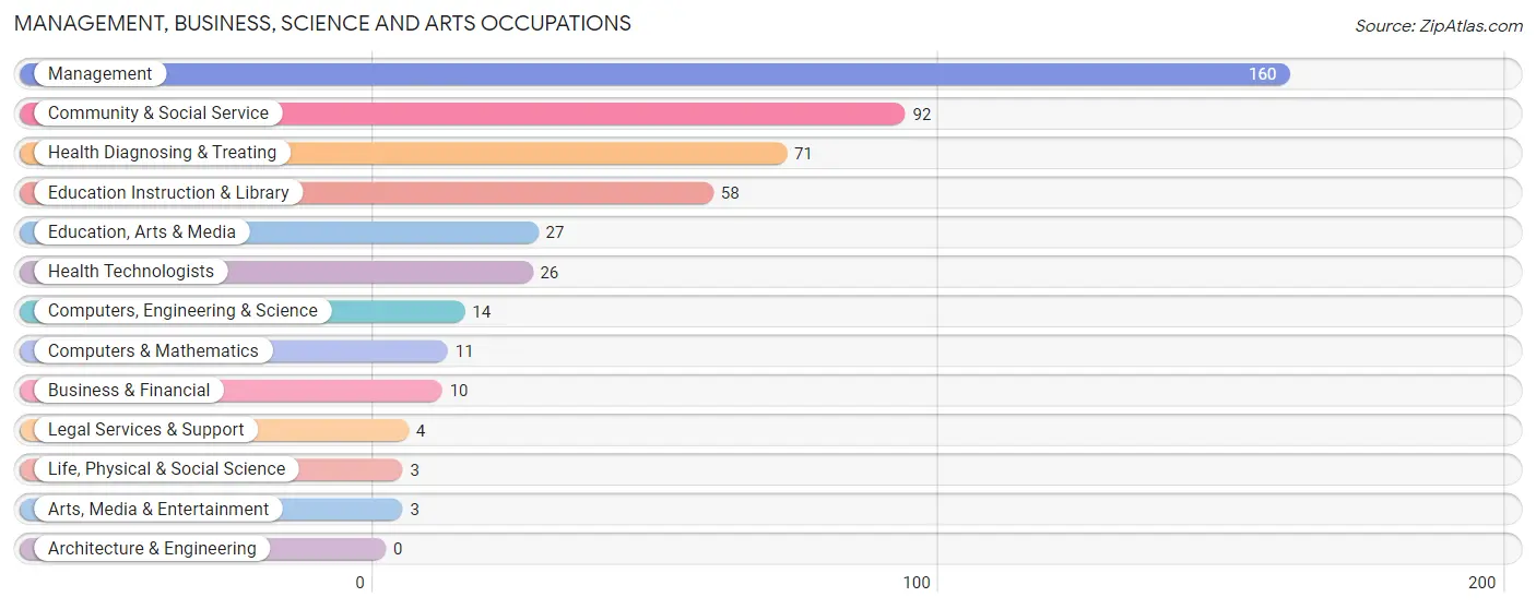Management, Business, Science and Arts Occupations in Oldham County
