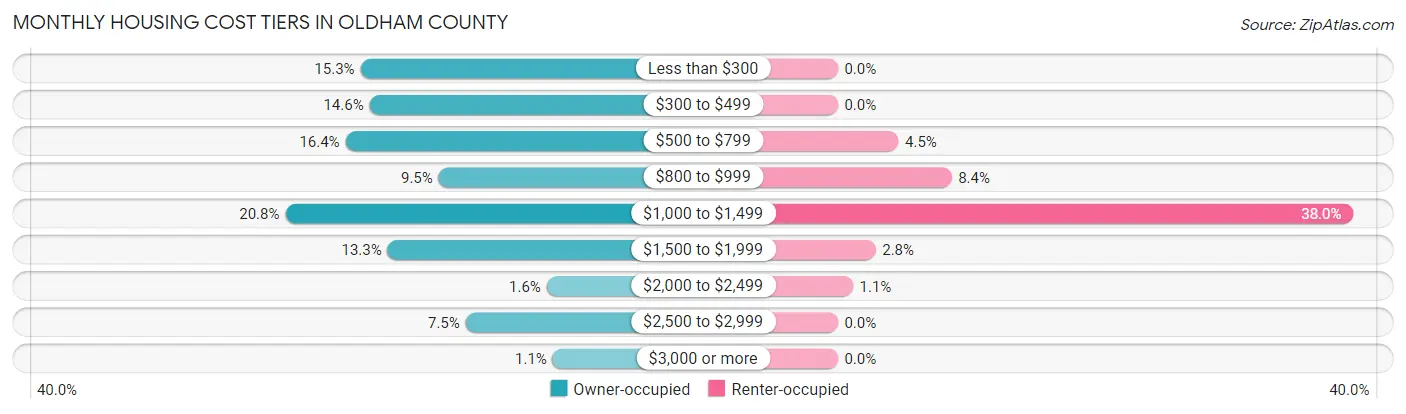 Monthly Housing Cost Tiers in Oldham County