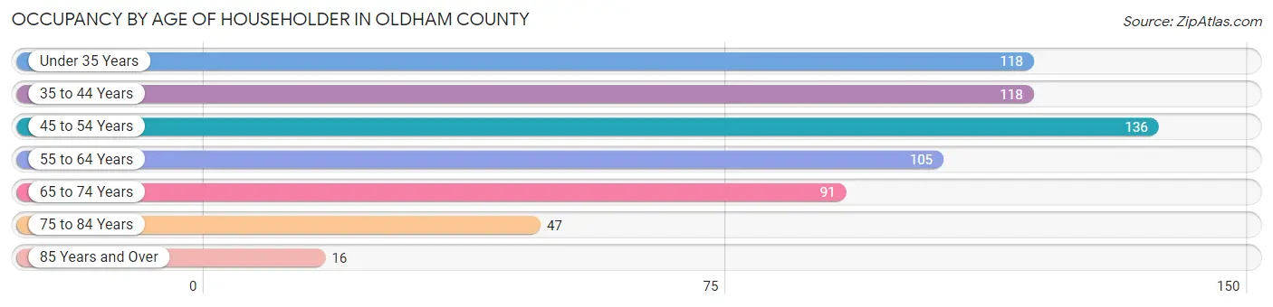 Occupancy by Age of Householder in Oldham County