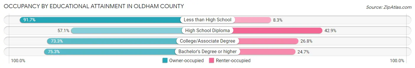 Occupancy by Educational Attainment in Oldham County