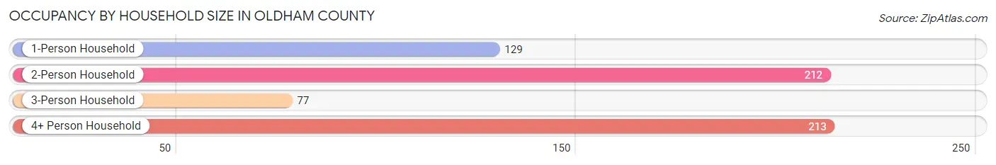 Occupancy by Household Size in Oldham County