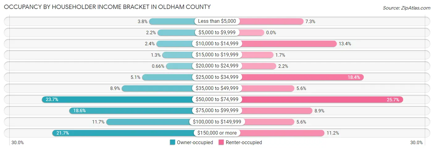 Occupancy by Householder Income Bracket in Oldham County