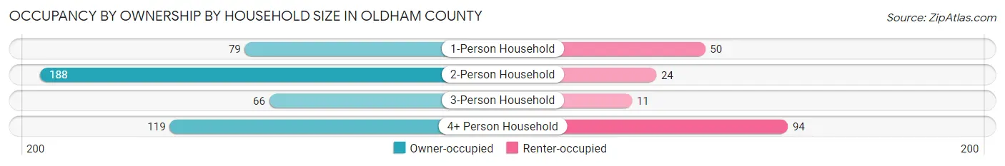Occupancy by Ownership by Household Size in Oldham County