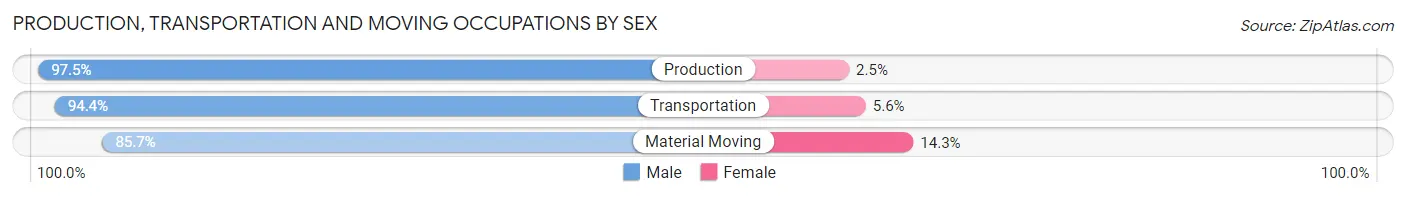 Production, Transportation and Moving Occupations by Sex in Oldham County
