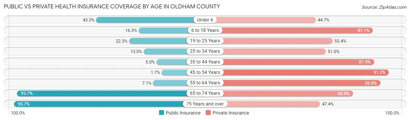 Public vs Private Health Insurance Coverage by Age in Oldham County
