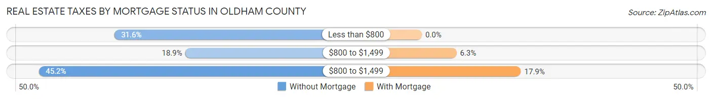 Real Estate Taxes by Mortgage Status in Oldham County