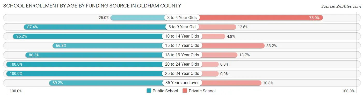 School Enrollment by Age by Funding Source in Oldham County