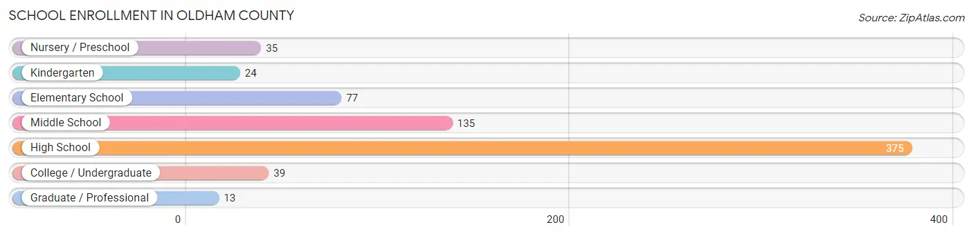 School Enrollment in Oldham County
