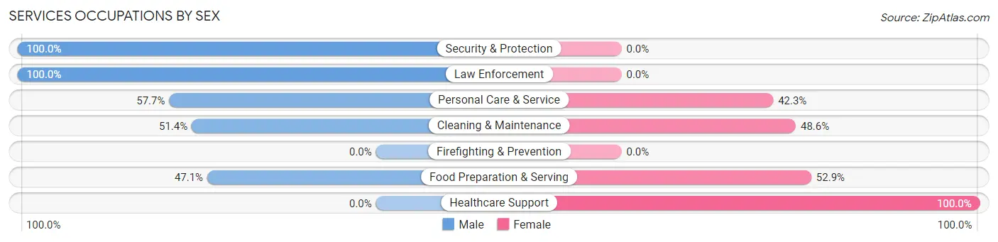 Services Occupations by Sex in Oldham County