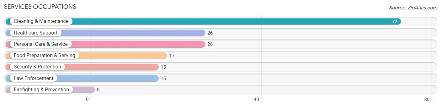 Services Occupations in Oldham County