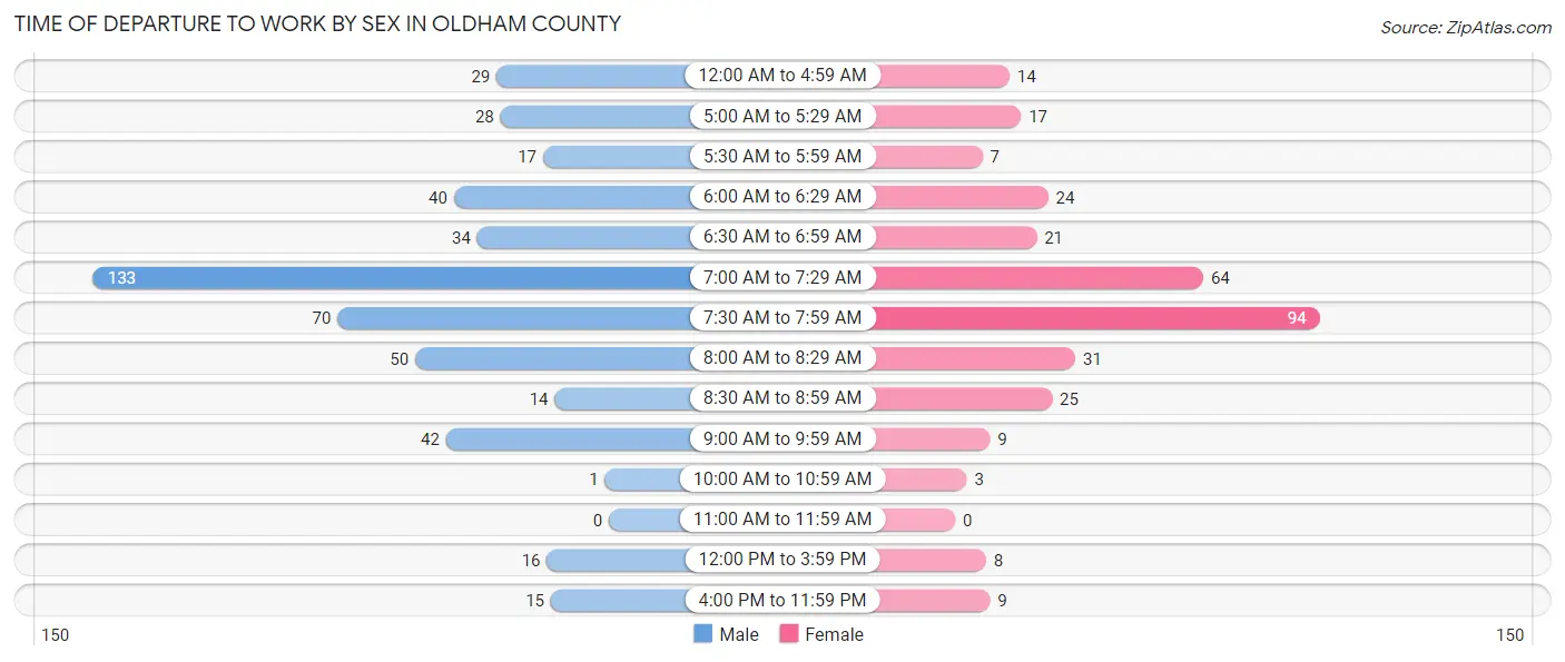Time of Departure to Work by Sex in Oldham County