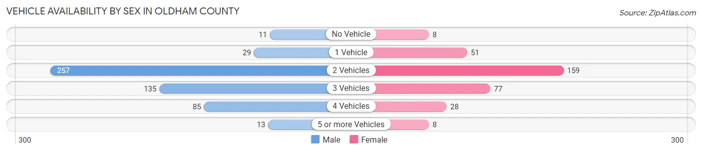 Vehicle Availability by Sex in Oldham County