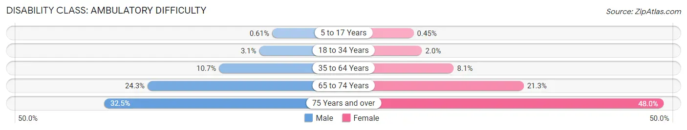 Disability in Orange County: <span>Ambulatory Difficulty</span>