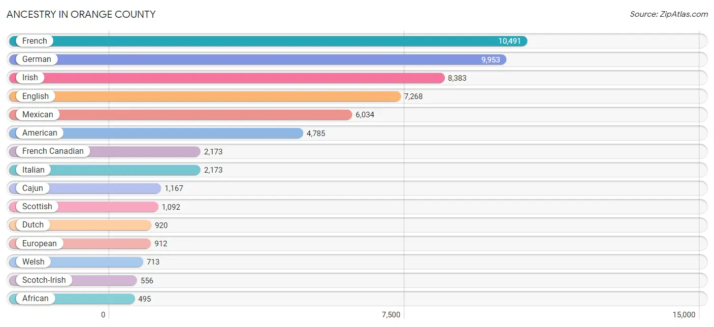 Ancestry in Orange County