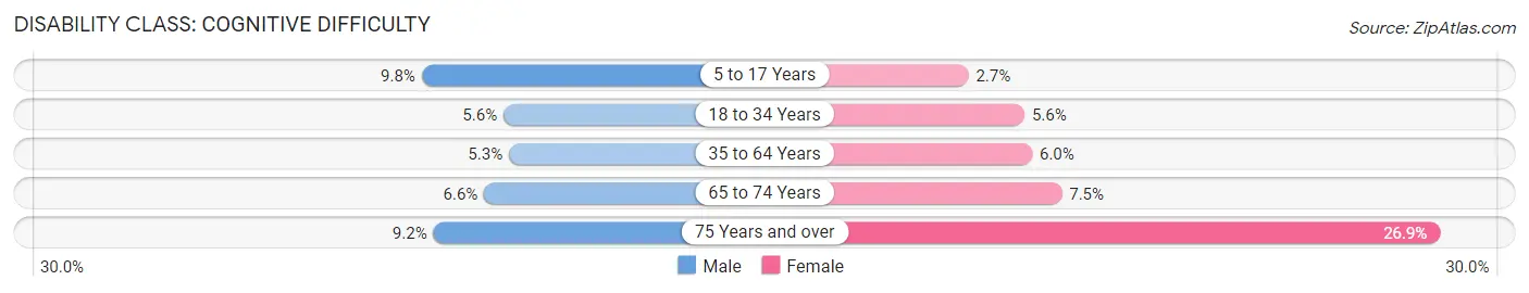 Disability in Orange County: <span>Cognitive Difficulty</span>