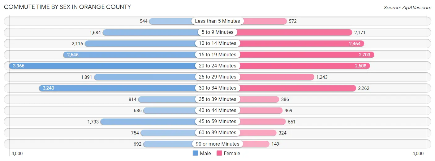 Commute Time by Sex in Orange County