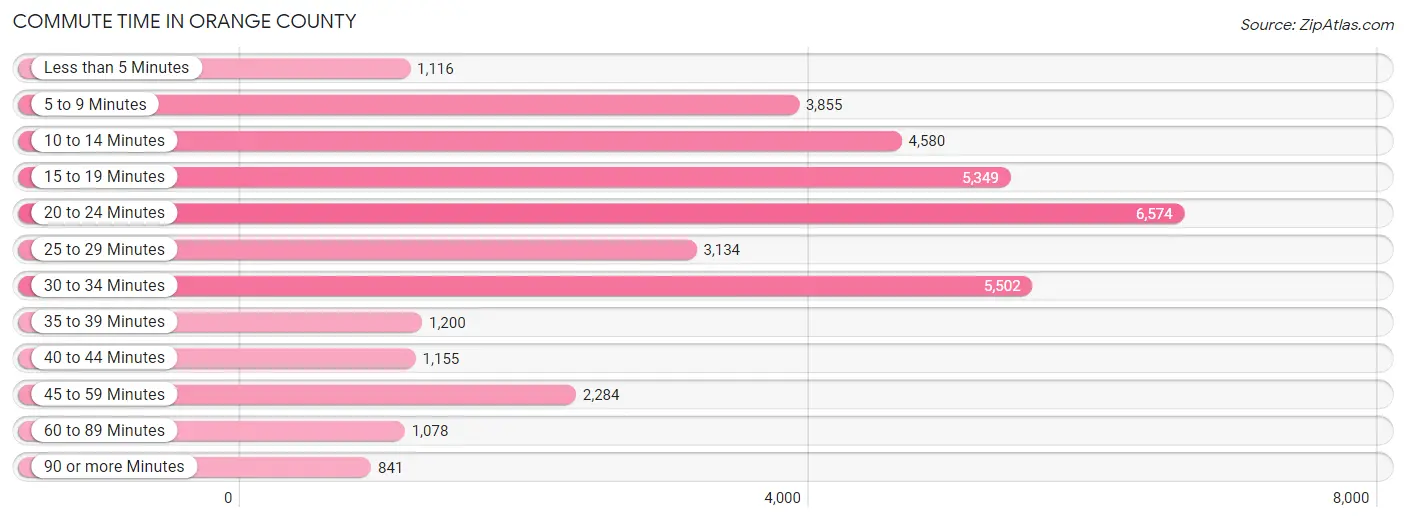 Commute Time in Orange County
