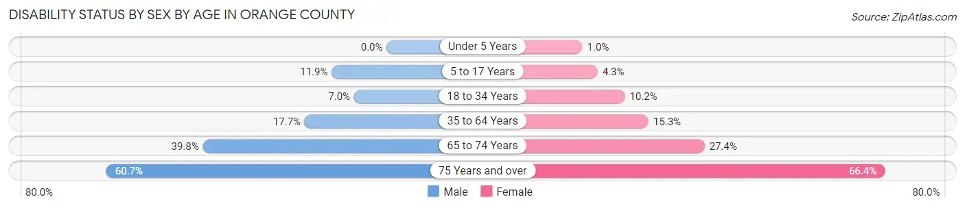 Disability Status by Sex by Age in Orange County