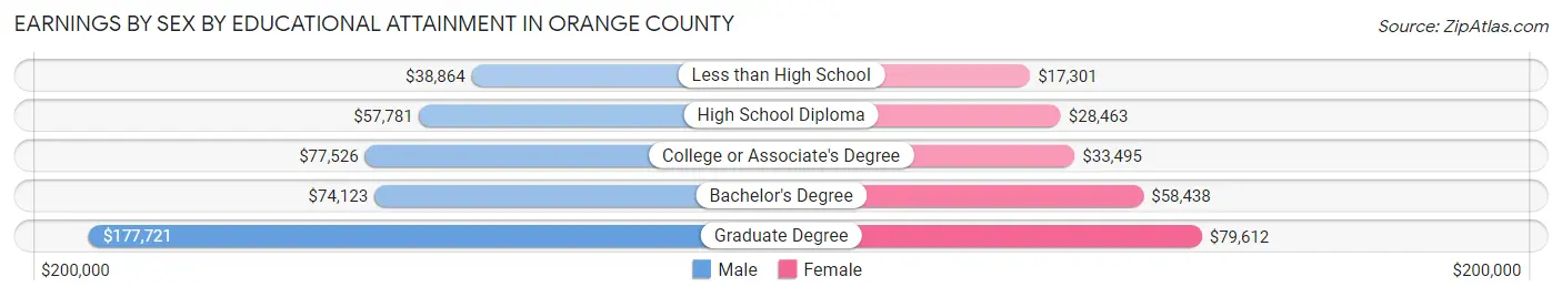 Earnings by Sex by Educational Attainment in Orange County