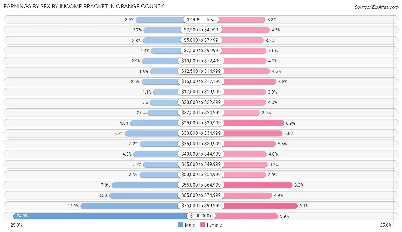 Earnings by Sex by Income Bracket in Orange County