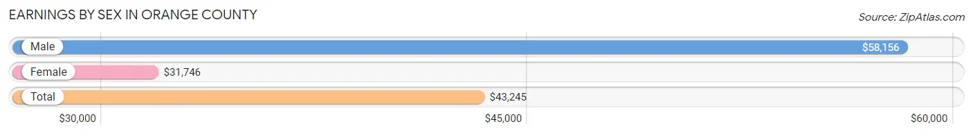 Earnings by Sex in Orange County