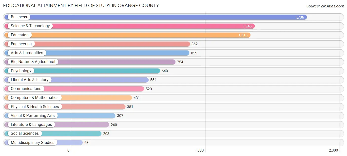 Educational Attainment by Field of Study in Orange County