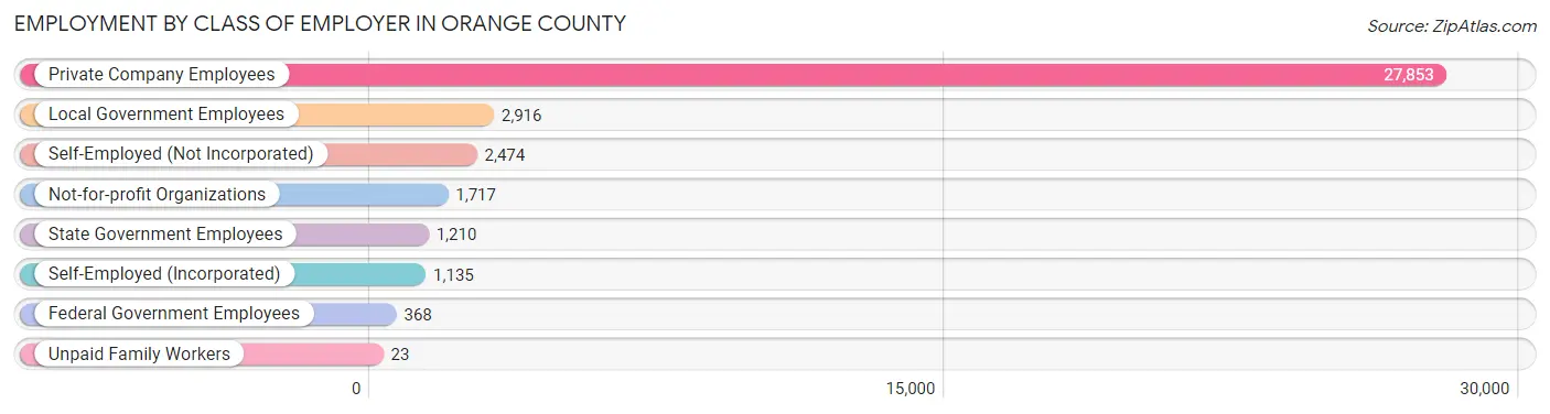 Employment by Class of Employer in Orange County