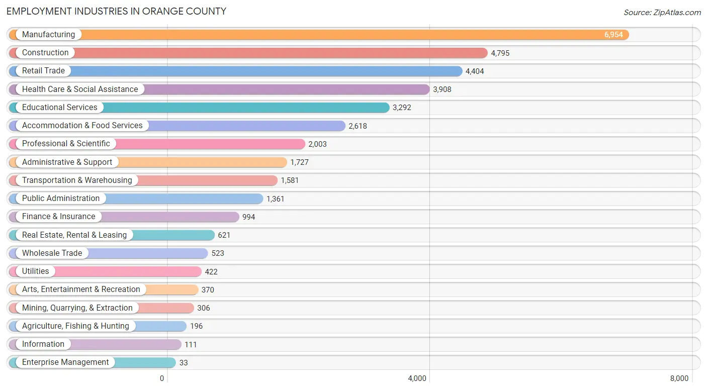 Employment Industries in Orange County