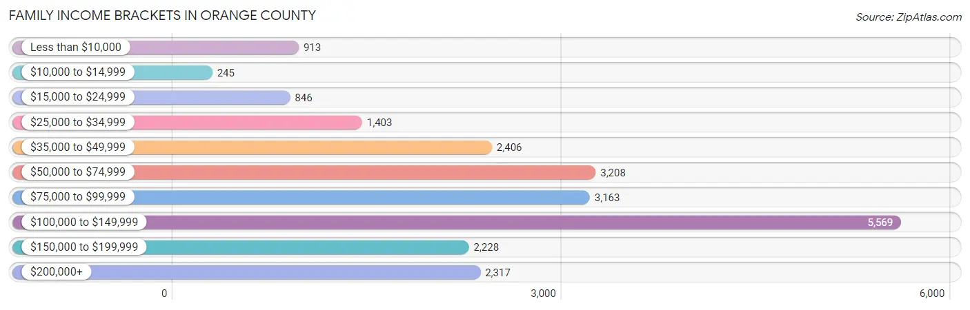 Family Income Brackets in Orange County