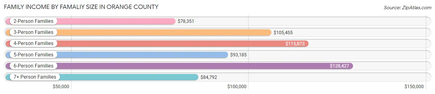 Family Income by Famaliy Size in Orange County