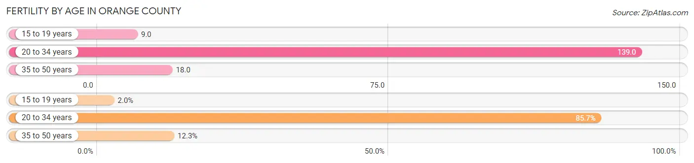 Female Fertility by Age in Orange County