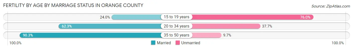 Female Fertility by Age by Marriage Status in Orange County