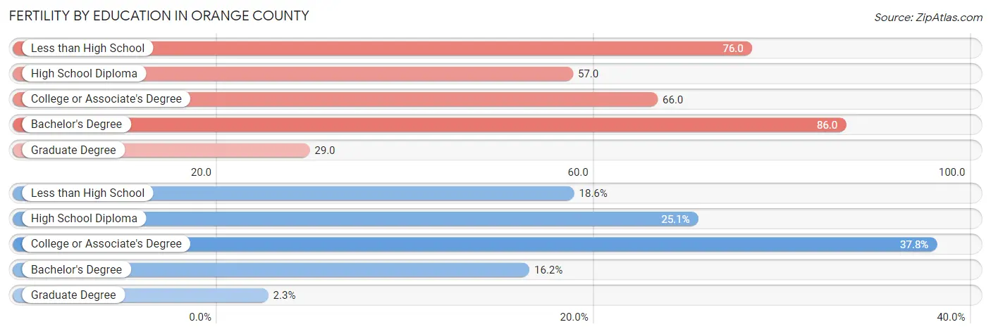 Female Fertility by Education Attainment in Orange County