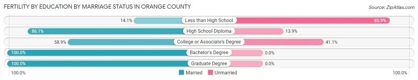 Female Fertility by Education by Marriage Status in Orange County