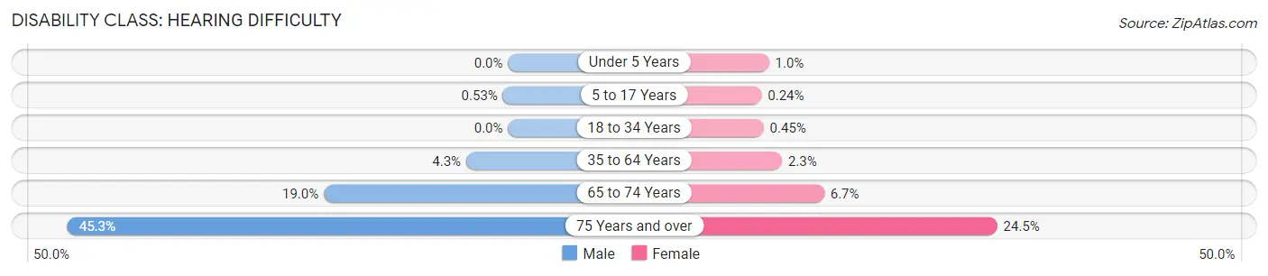 Disability in Orange County: <span>Hearing Difficulty</span>