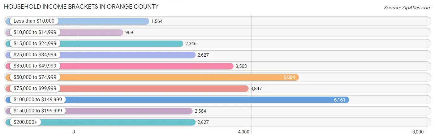 Household Income Brackets in Orange County