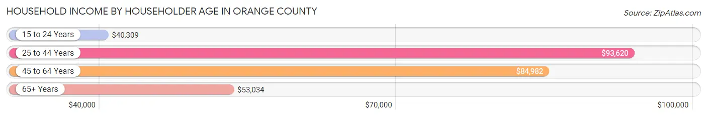 Household Income by Householder Age in Orange County