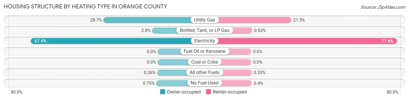 Housing Structure by Heating Type in Orange County