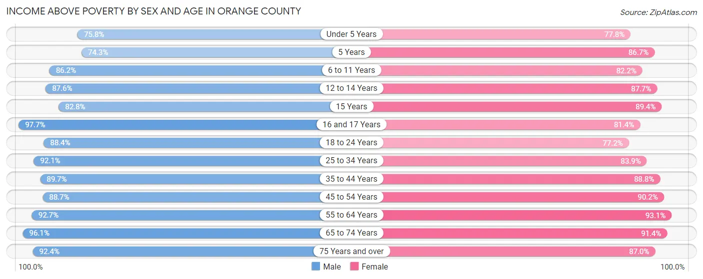 Income Above Poverty by Sex and Age in Orange County
