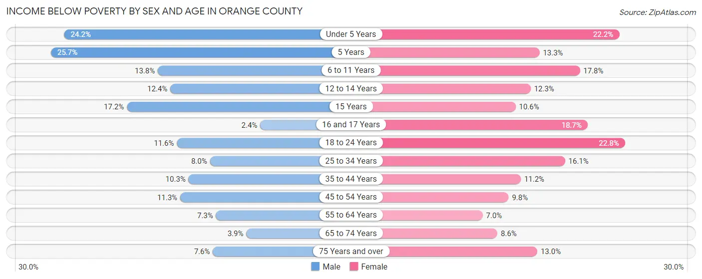 Income Below Poverty by Sex and Age in Orange County