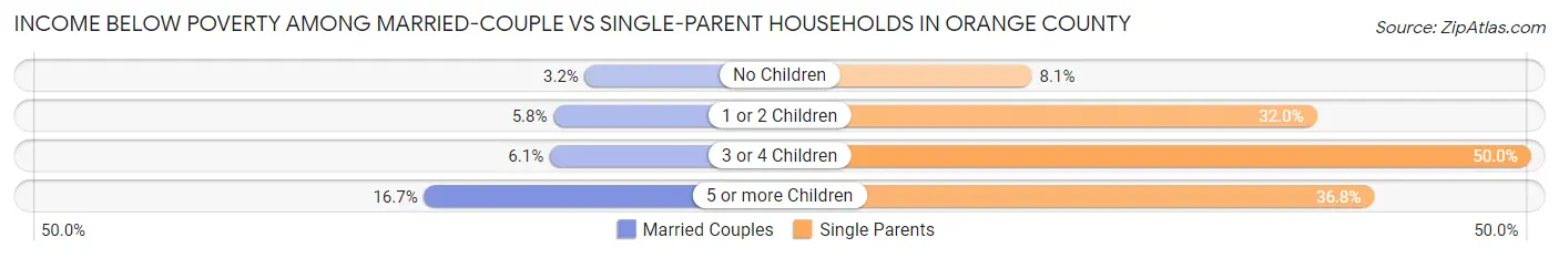 Income Below Poverty Among Married-Couple vs Single-Parent Households in Orange County