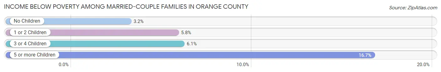 Income Below Poverty Among Married-Couple Families in Orange County