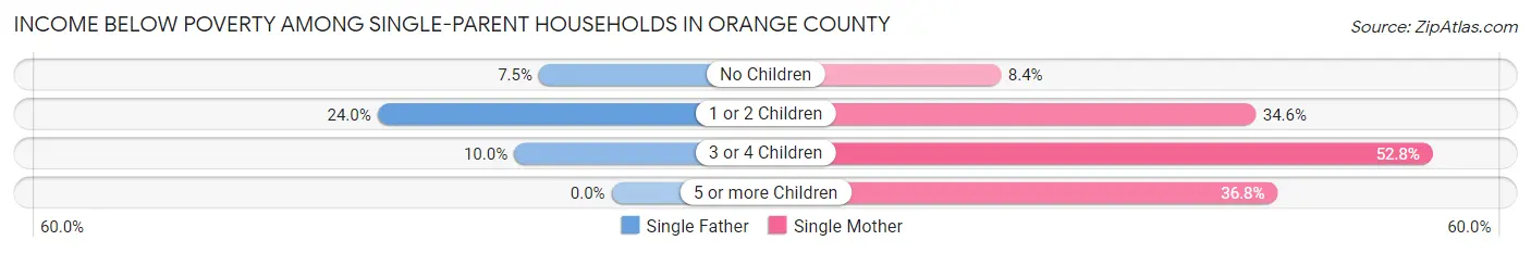 Income Below Poverty Among Single-Parent Households in Orange County