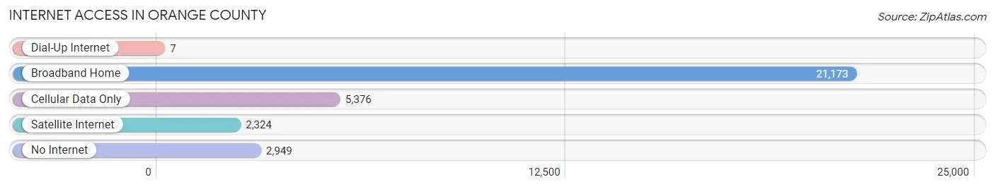Internet Access in Orange County