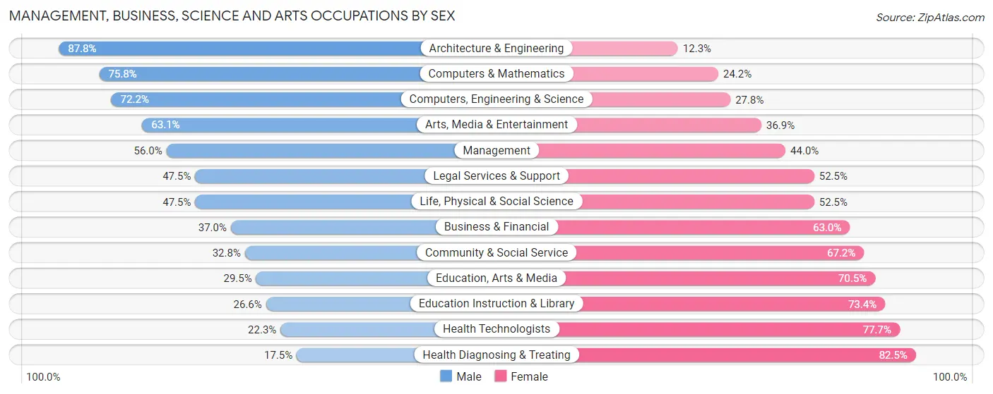 Management, Business, Science and Arts Occupations by Sex in Orange County