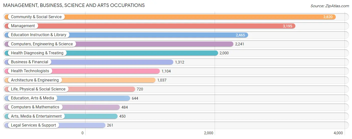 Management, Business, Science and Arts Occupations in Orange County