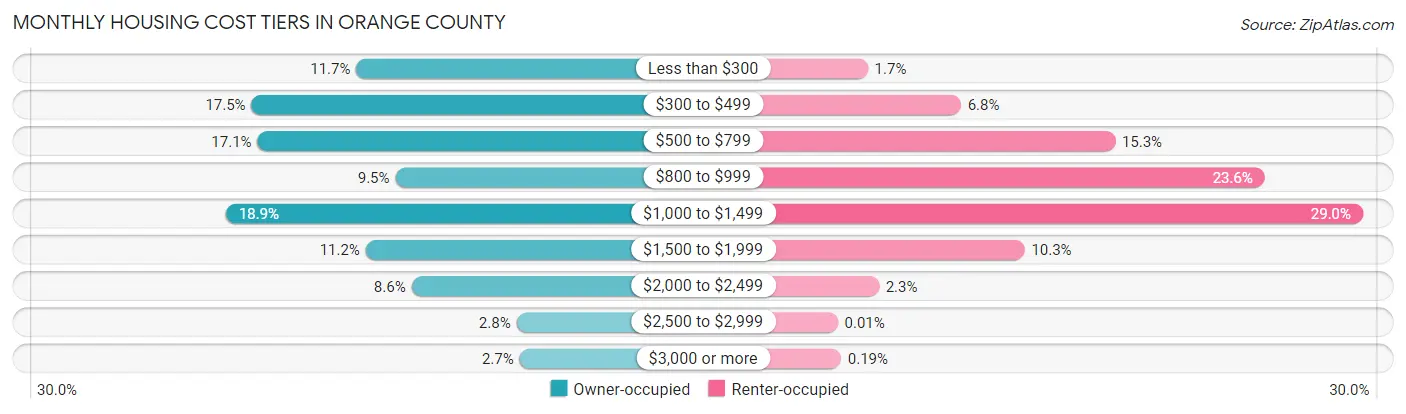 Monthly Housing Cost Tiers in Orange County